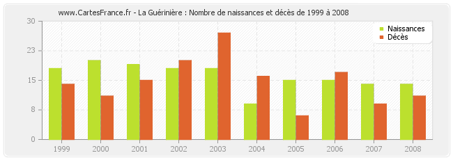 La Guérinière : Nombre de naissances et décès de 1999 à 2008
